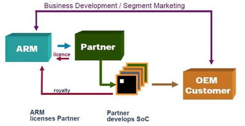 ARM 互聯(lián)網科技領域的“世外高人”——網絡技術開發(fā)視角的解讀