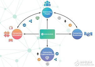 Discourze生態(tài)系統(tǒng) 基于區(qū)塊鏈、物聯(lián)網與數據庫技術的下一代網絡開發(fā)新范式